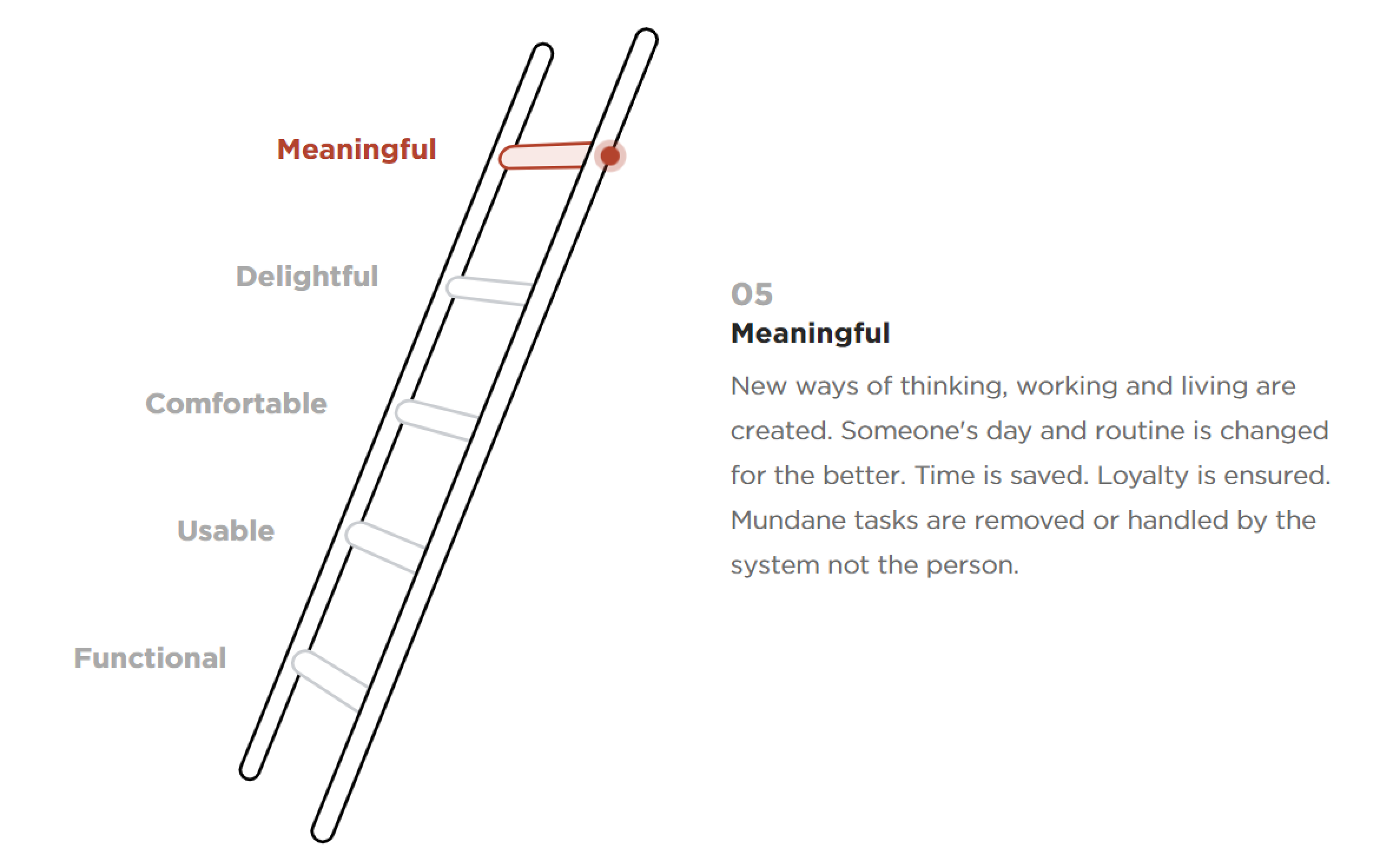 Ladder-Meaningful