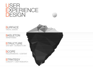 UX Design Iceberg
