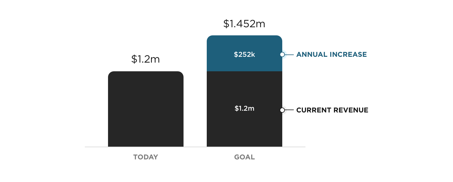 roi of ux graph