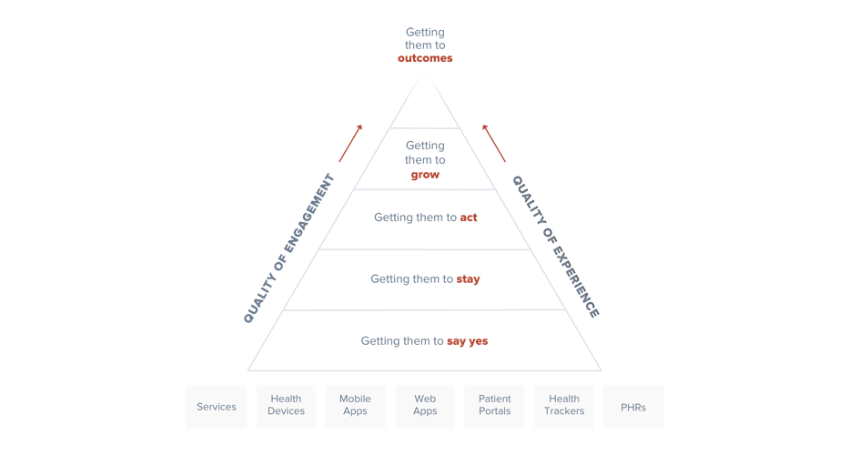 Health UX Pyramid
