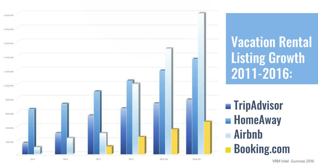 Vacation Rental Listing Growth 2011-2016