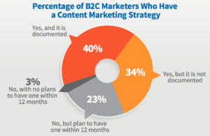 B2C Content Strategy Statistic_3