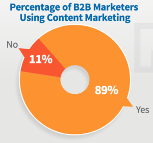 B2B Content Marketing Statistic_1