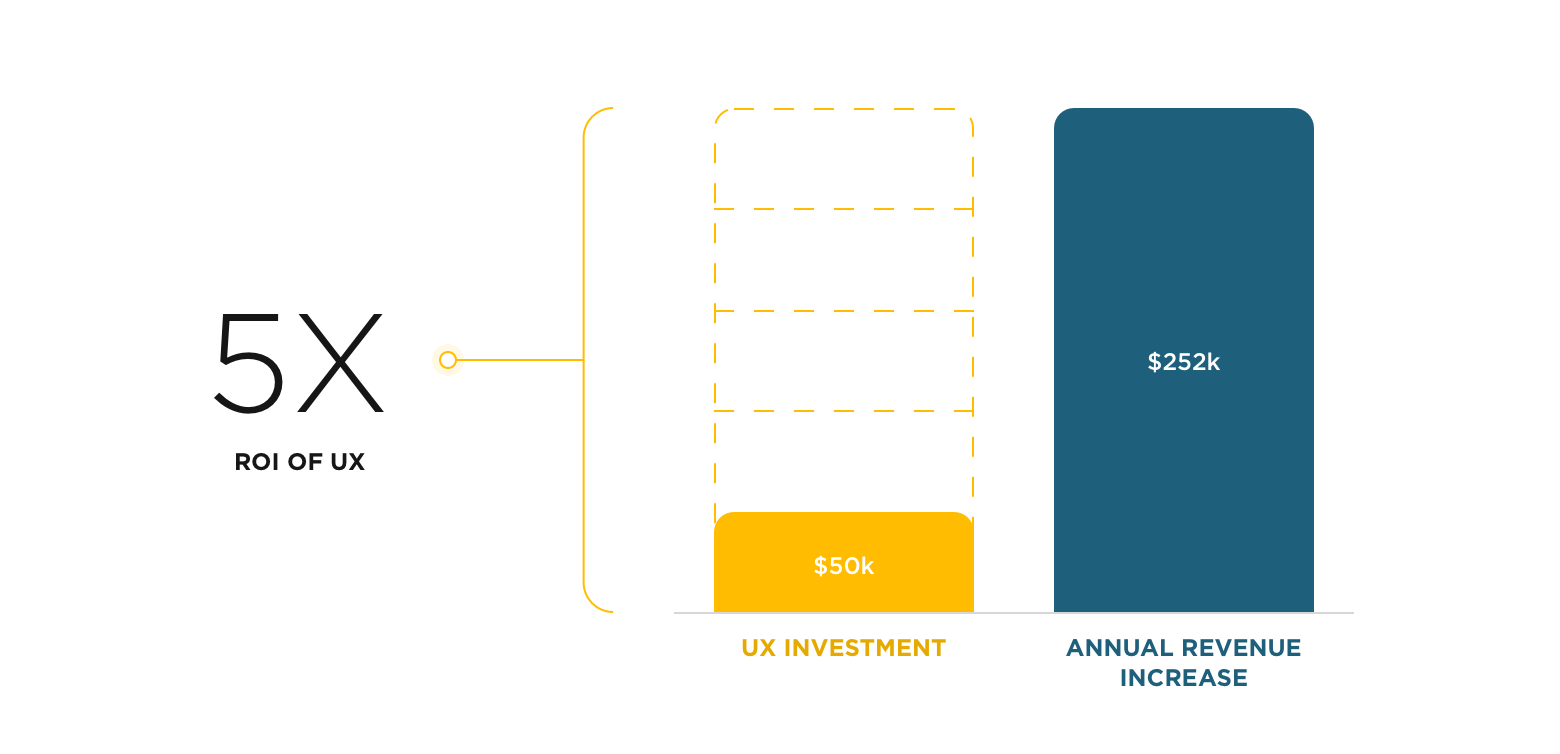 ROI of UX increase