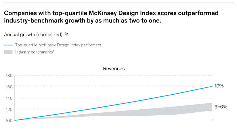 mckinsey design index roi of ux