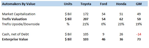 Automakers by Value