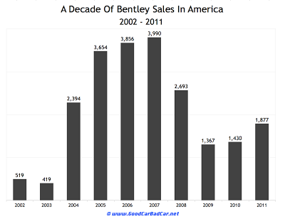 Bentley Sales 2002-2011