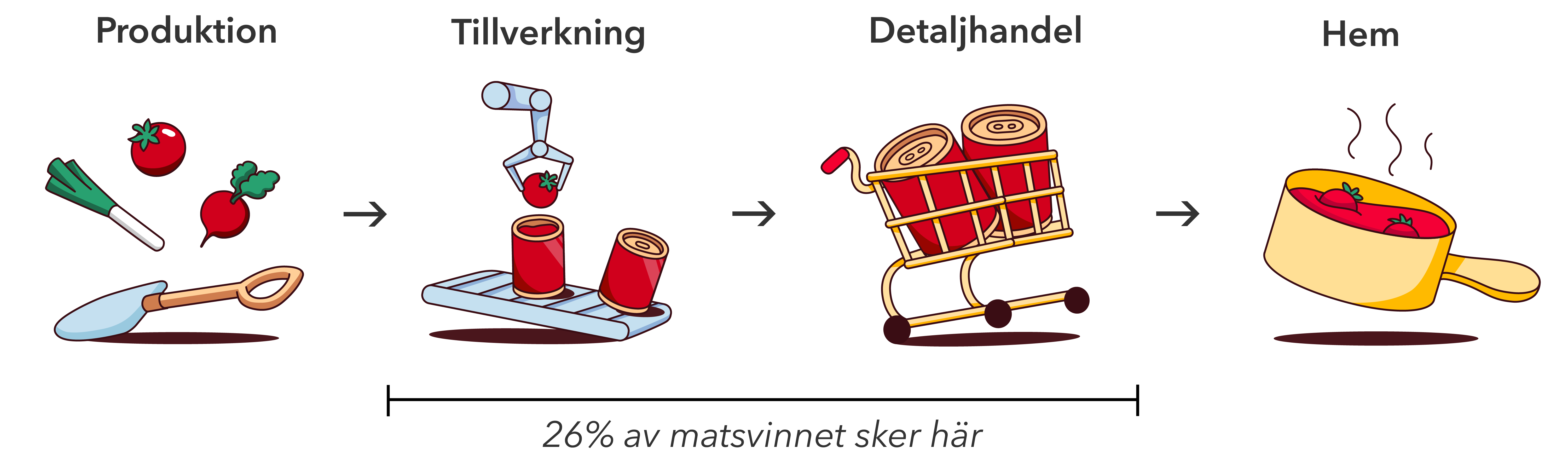 Produktion, Tillverkning, Detaljhandel, Hem