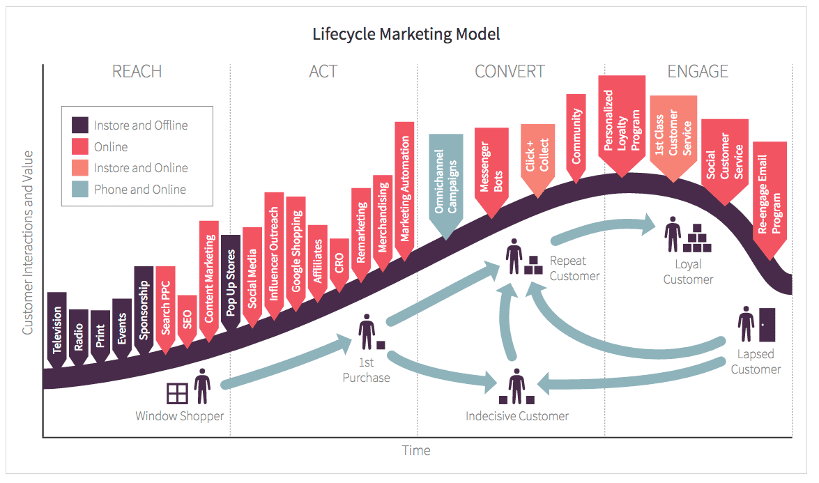 customer lifecycle infographic
