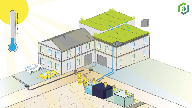 Konzept des intelligent verknüpften Regenwassermanagements zur Klimaanpassung in Städten