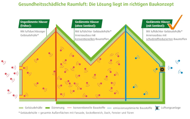 Grafik: richtige Lösungen liegt im Baukonzept