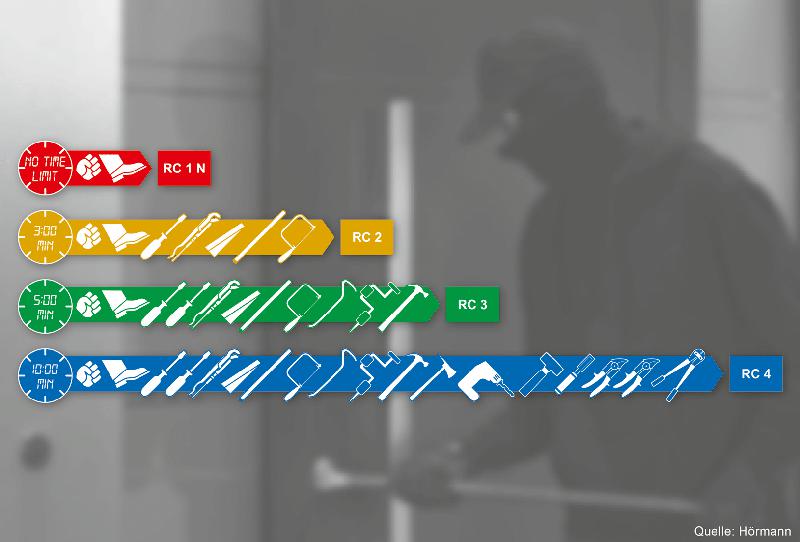 Gegenstände für Einbruch mit Widerstandsklassen RC