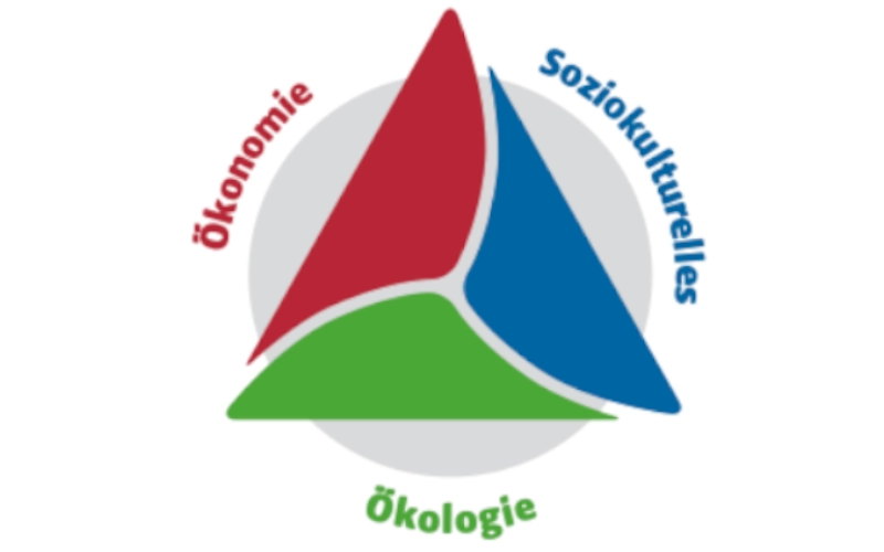 Logo Dreieck der Ökonomie, Ökologie und Soziokultur