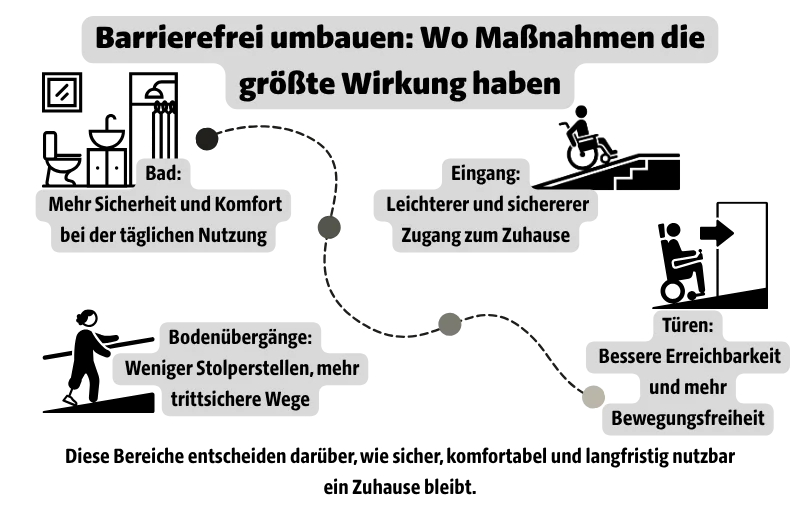 Barrierefrei umbauen: Wo Maßnahmen die größte Wirkung haben. Bad: Mehr Sicherheit und Komfort bei der täglichen Nutzung, Eingang: Leichterer und sichererer Zugang zum Zuhause, Bodenübergänge: Weniger Stolperstellen, mehr trittsichere Wege, Türen: Bessere Erreichbarkeit und mehr Bewegungsfreiheit, Diese Bereiche entscheiden darüber, wie sicher, komfortabel und langfristig nutzbar ein Zuhause bleibt.