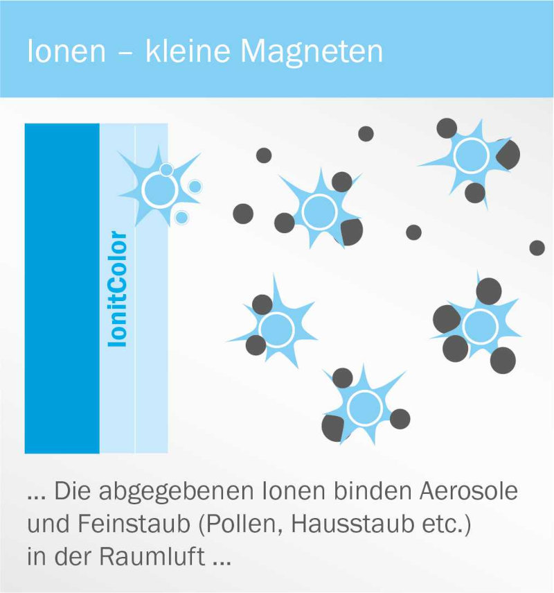 Schaubild für Baumit IonitColor. Es gibt Ionen ab, die Aerosole und Feinstaub in der Raumluft binden.