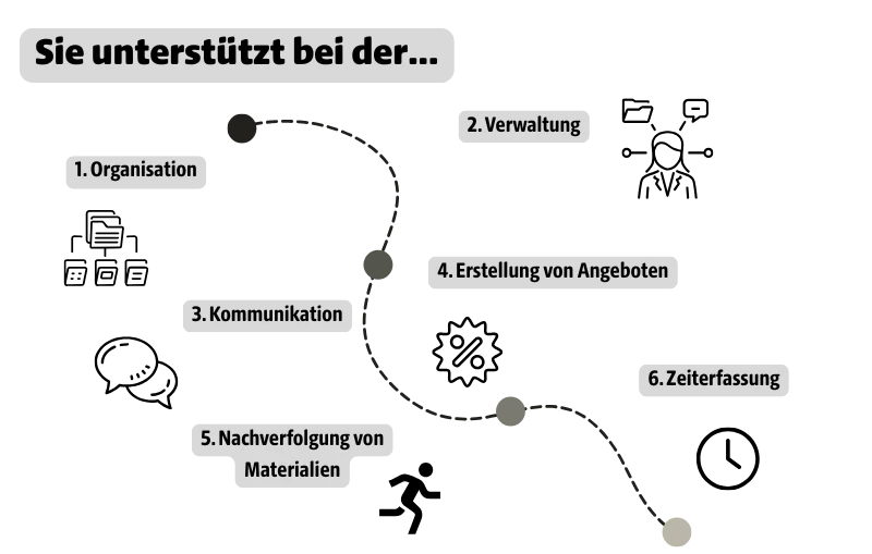 Die Skizze zeigt eine Abfolge von sechs Punkten, die durch eine gestrichelte Linie verbunden sind. Sie trägt die Überschrift „Sie unterstützt bei der…“. Die Punkte sind: Organisation, Verwaltung, Kommunikation, Erstellung von Angeboten, Nachverfolgung von Materialien, Zeiterfassung. Zu jedem Punkt sind kleine Symbole dargestellt, die den jeweiligen Bereich veranschaulichen.