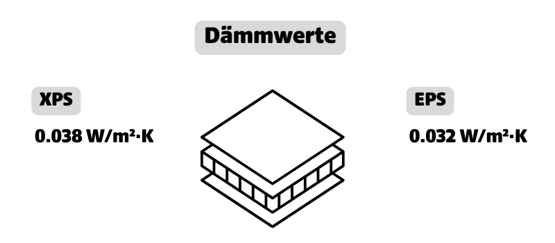 Die höhere Rohdichte führt gegenüber EPS zu etwas geringeren Dämmwerten