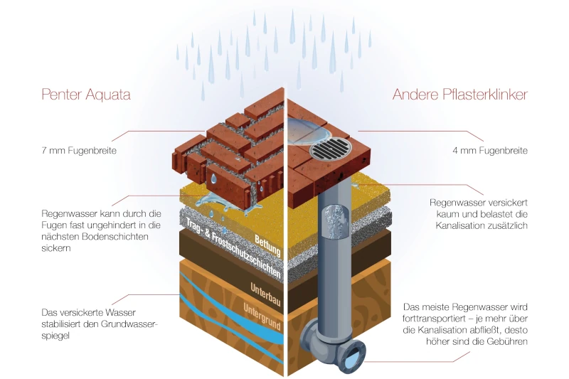 Illustration zeigt Regenwasserableitung bei Pflasterklinkern, Systemvergleich.