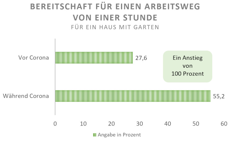 Bereitschaft für einen Arbeitsweg von einer Stunde für ein Haus mit Garten vor und während Corona
