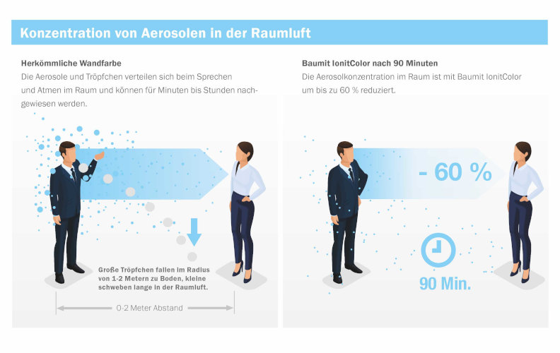 Das Bild zeigt einen Vergleich von Aerosolkonzentration in Räumen mit herkömmlicher Wandfarbe und Baumit IonitColor nach 90 Minuten.