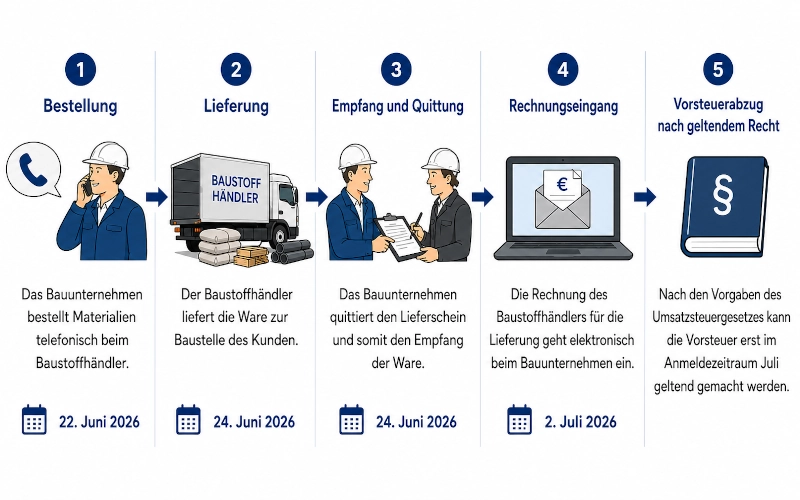 Grafik zum Thema Vorsteuerabzug erklärt in einem Praxisbeispiel