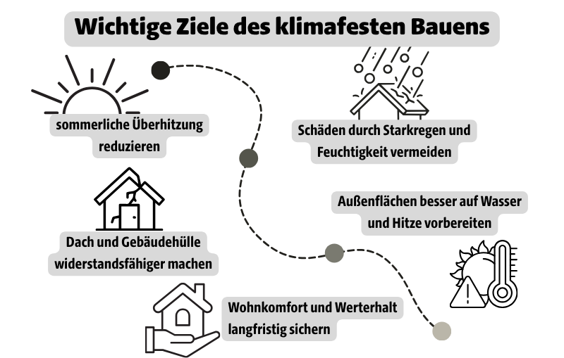 Wichtige Ziele des klimafesten Bauens: sommerliche Überhitzung reduzieren, Schäden durch Starkregen und Feuchtigkeit vermeiden, Dach und Gebäudehülle widerstandsfähiger machen, Außenflächen besser auf Wasser und Hitze vorbereiten, Wohnkomfort und Werterhalt langfristig sichern