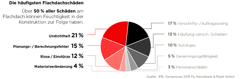 Abbildung der häufigsten Flachdachschäden als Tortendiagramm