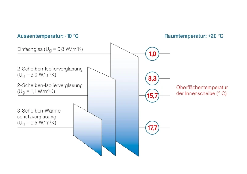 Zu sehen ist der Scheibenaufbau bei unterschiedlicher Verglasung.