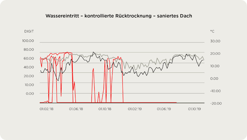 Abbildung Wassereintritt - kontrollierte Rücktrocknung - saniertes Dach