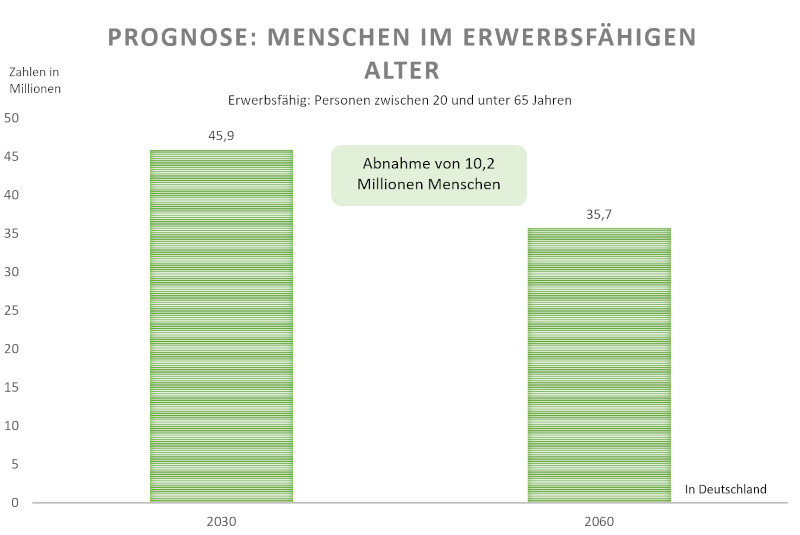 Prognose: Menschen im erwerbsfähigen Alter 2030 und 2060