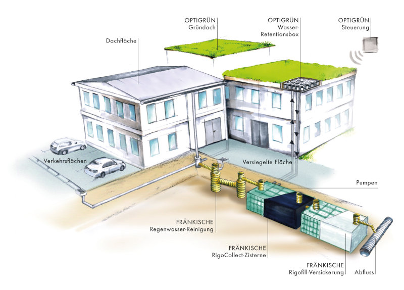 Schematische Darstellung eines Gebäudekomplexes mit integrierten Systemen für Wassermanagement und Energieversorgung