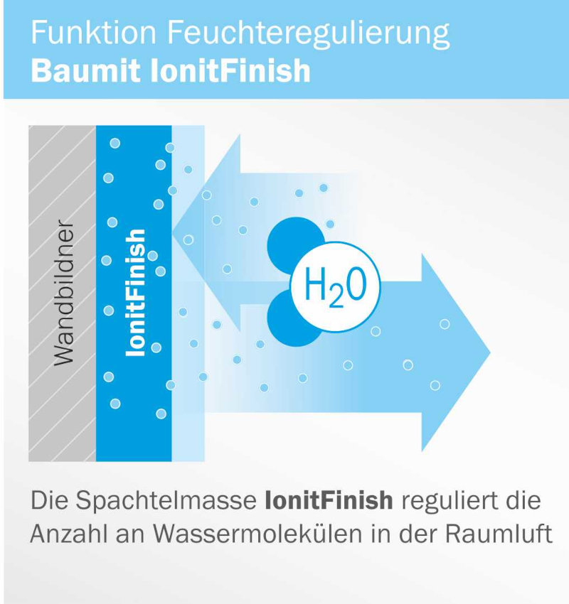 Die Spachtelmasse Baumit IonitFinish reguliert die Wassermoleküle in der Raumluft zur Feuchteregulierung.