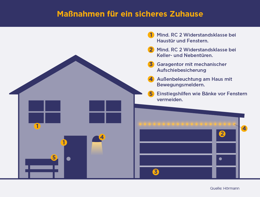 Maßnahmen für ein sicheres Zuhause