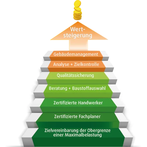 Leiter mit Aspekten der Wohngesundheit