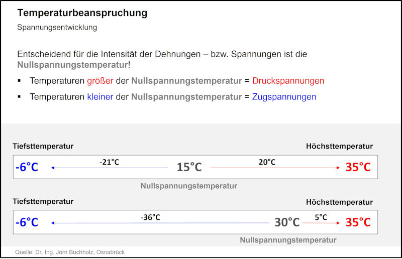 Temperaturbeanspruchung bei Spannungsentwicklung