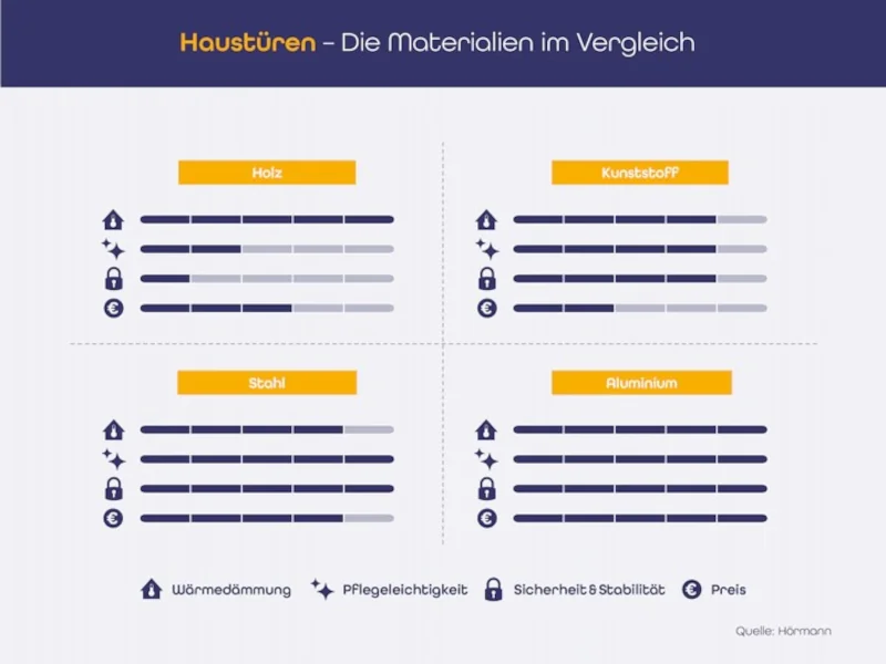 Materialien für Haustüren im Vergleich