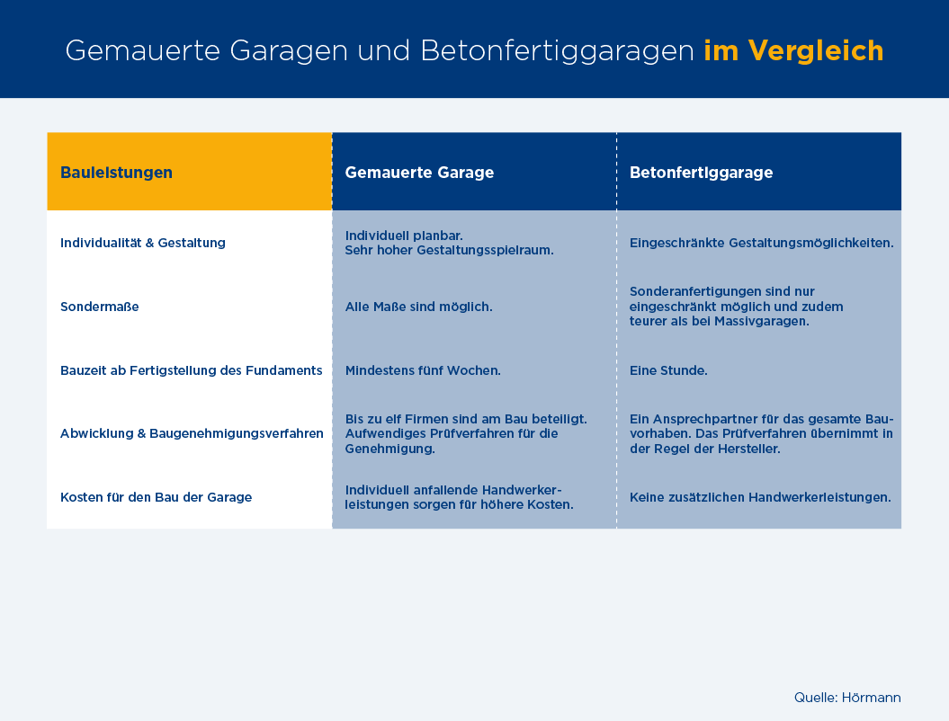 Abbildung über Vergleich über gemauerte Garagen und Betonfertige Garagen