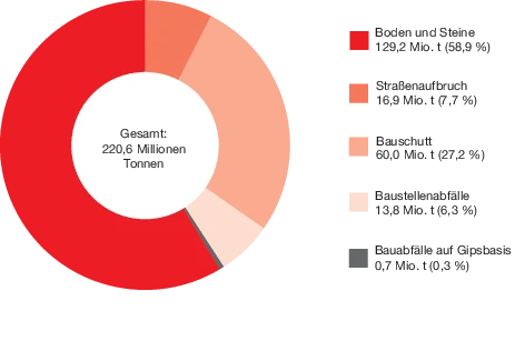 Tortendiagramm Mantelverordnung