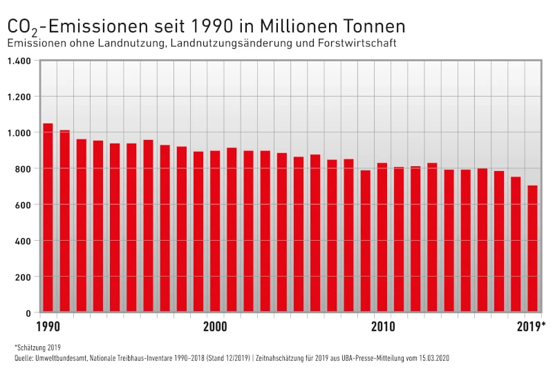 Grafik Diagramm CO²-Emissionen seit 1990 in Millionen Tonnen