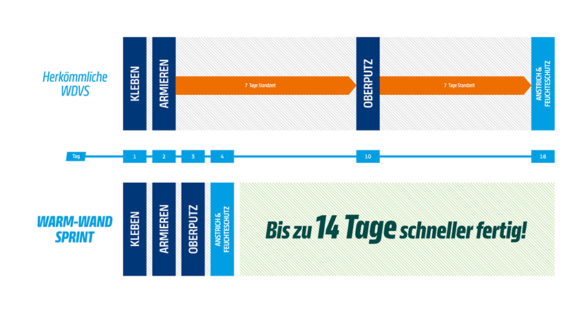 Grafik zum Vergleich mit herkömmlichem WDVS