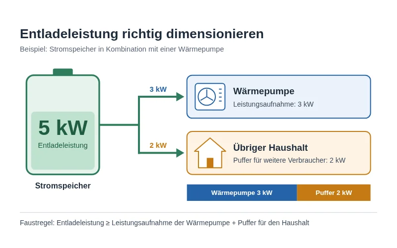 Grafik Stromspeicher mit 5 kW Entladeleistung versorgt Wärmepumpe mit 3 kW und übrigen Haushalt mit 2 kW