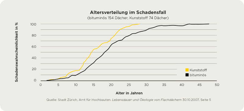 Diagramm zur Altersverteilung im Schadenfall