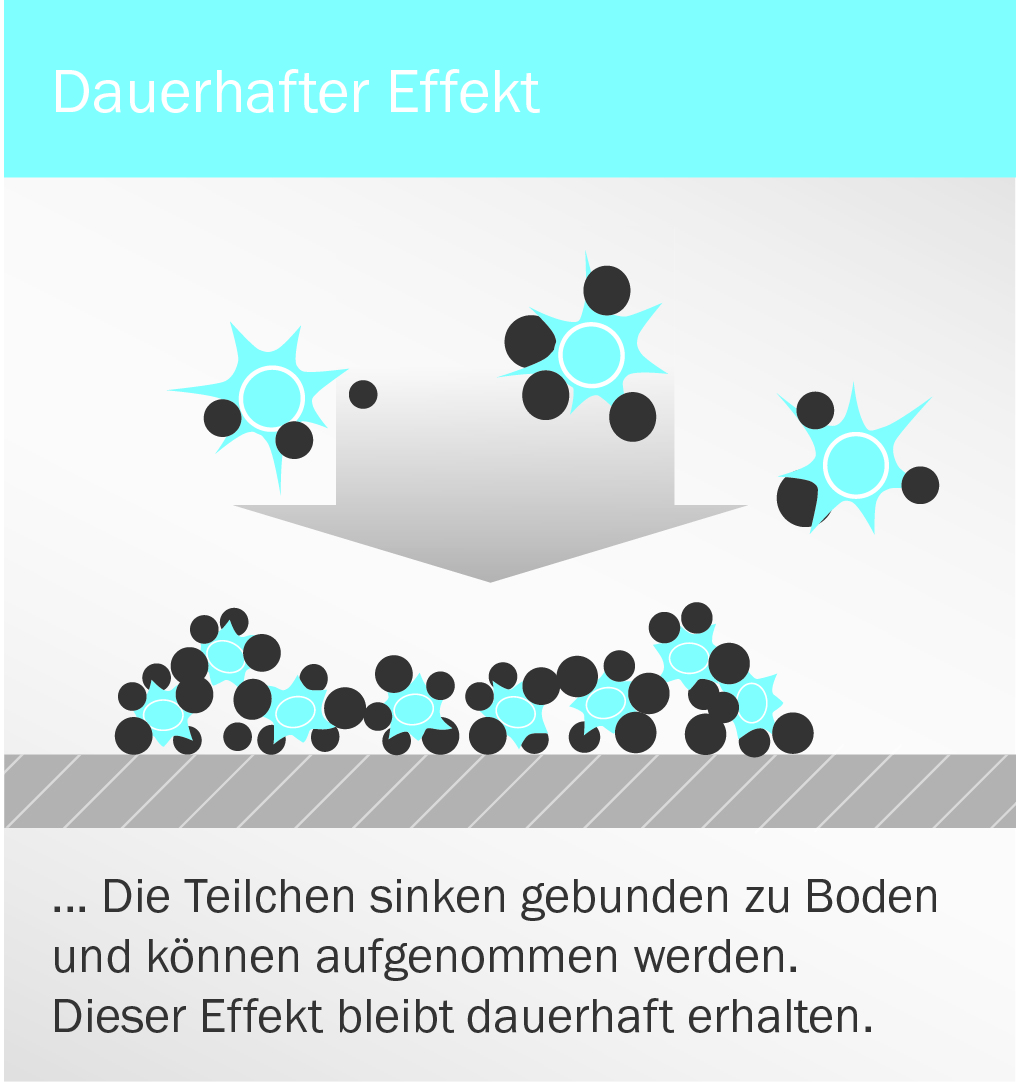Die Teilchen sinken gebunden zu Boden