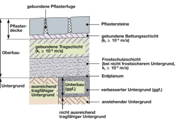 Abbildung von Versicherungsfähigkeit von verschiedenen Schichten der Erde und Bepflasterung