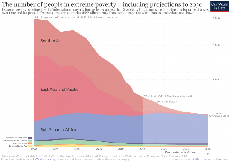 uks-international-aid-commitment - Figure 7 – Number of people living in extreme poverty, with projections to 2030