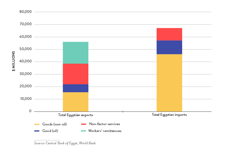 israeli-egyptian-trade-depth-analysis - Figure 6: Egypt’s External Trade by Category, 2016
