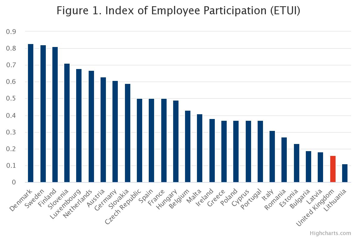 index of Employee Participation 