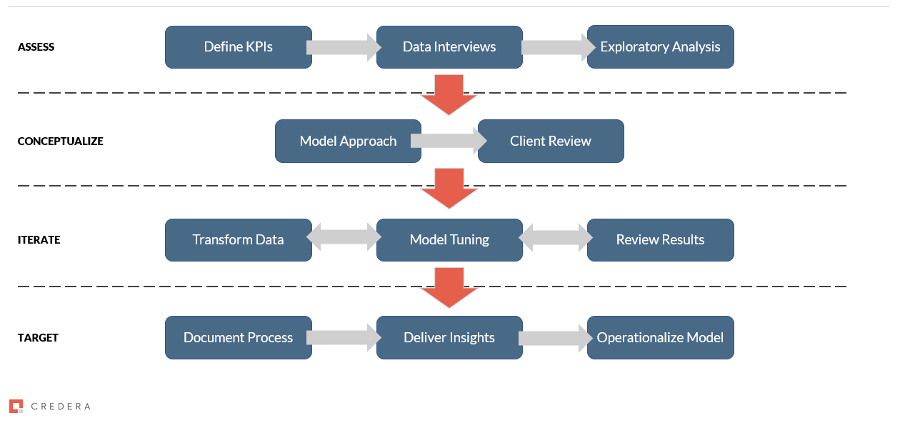 The Credera ML Consulting Implementation Process