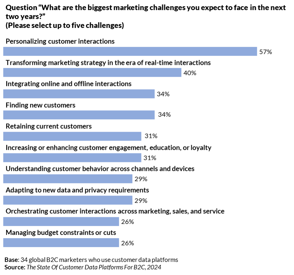 GenStudio: Meeting the growing demand for content - Chart