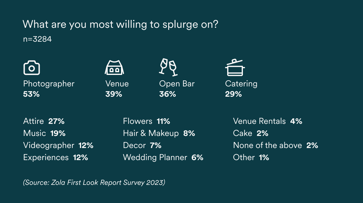 State of the Wedding Industry 2023 3